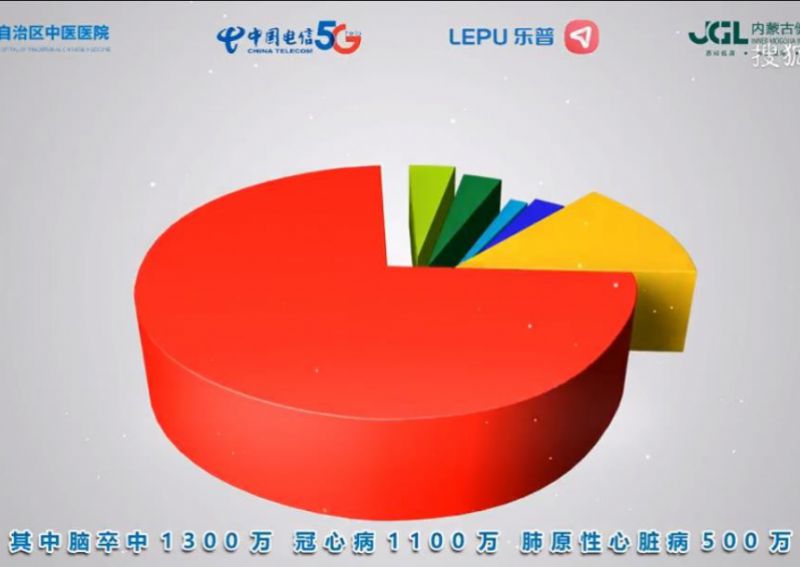 2022年7月份，为内蒙古自治区中医医院制作科普视频。内有3D合成内容。